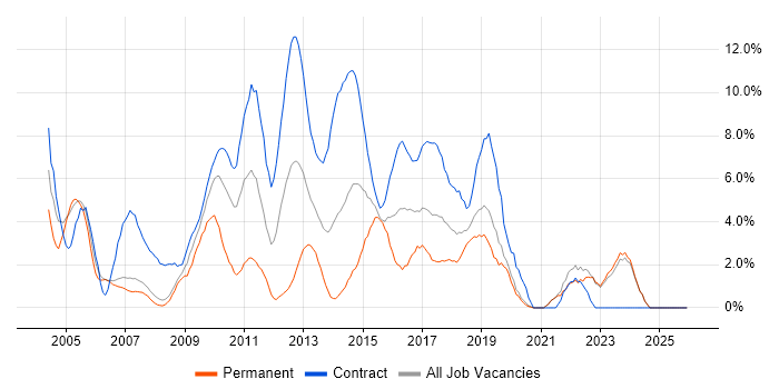 Microsoft Excel job vacancy trend in Halifax