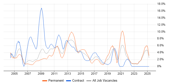 Job vacancy trend for Microsoft Office in Halifax
