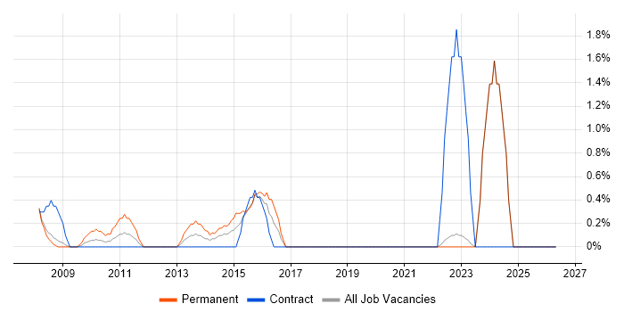 Multithreading job vacancy trend in Halifax