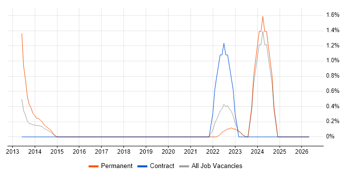 NetScaler job vacancy trend in Halifax