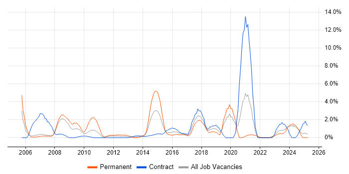 Job vacancy trend for Network Engineer in Halifax