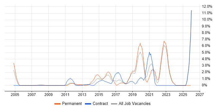 Network Security job vacancy trend in Halifax