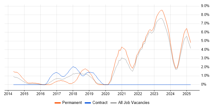 Job vacancy trend for NoSQL in Halifax Job vacancy trend for NoSQL in Halifax
