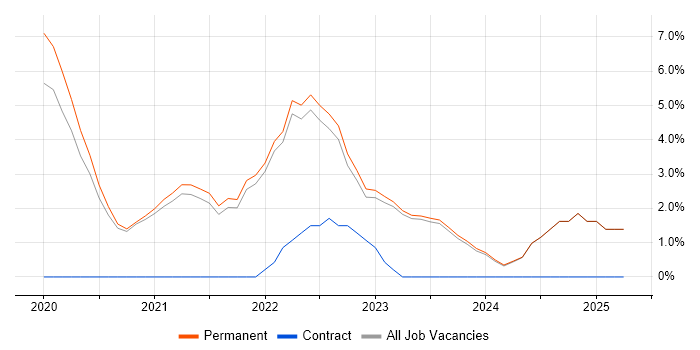 Job vacancy trend for Observability in Halifax