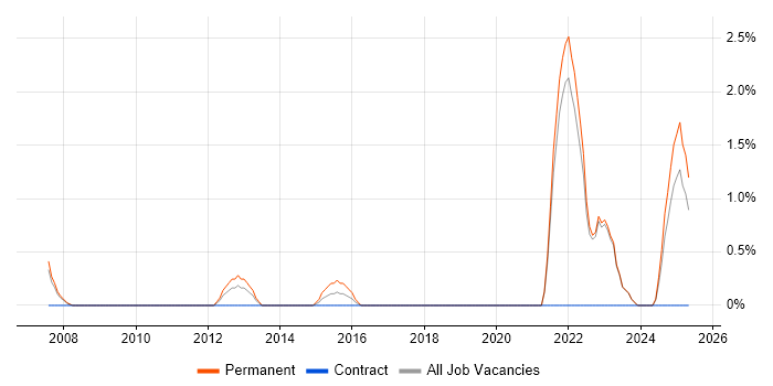 Job vacancy trend for OCP in Halifax