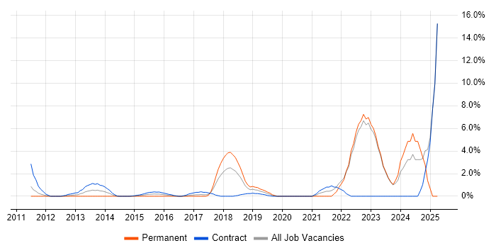 Job vacancy trend for Onboarding in Halifax Job vacancy trend for Onboarding in Halifax