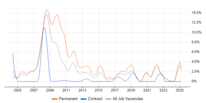 Job vacancy trend for OO in Halifax