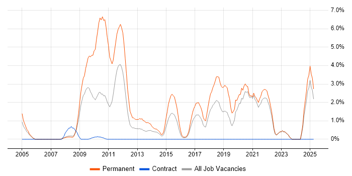 Job vacancy trend for OOP in Halifax