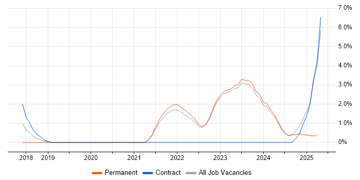 Job vacancy trend for OpenShift in Halifax