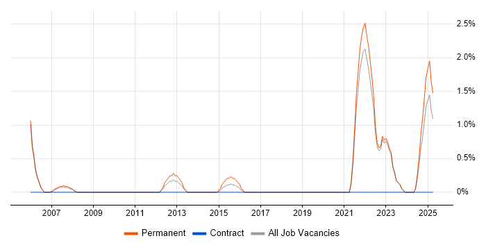 Job vacancy trend for Oracle Certification in Halifax
