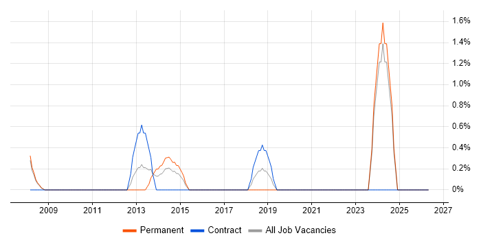 OSPF job vacancy trend in Halifax