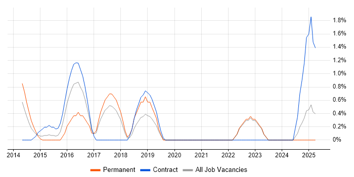 Job vacancy trend for Performance Optimisation in Halifax Job vacancy trend for Performance Optimisation in Halifax