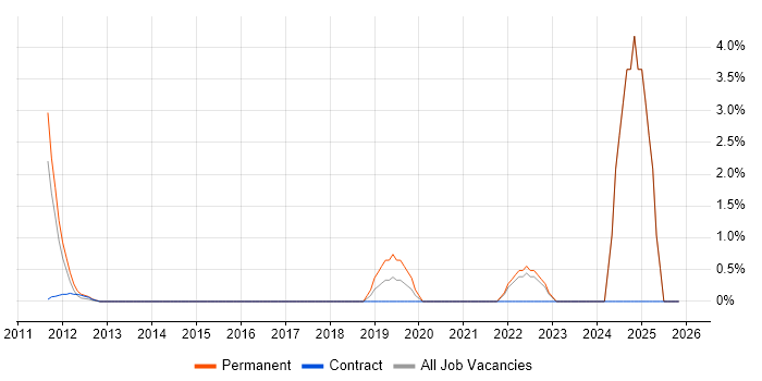 PhD job vacancy trend in Halifax