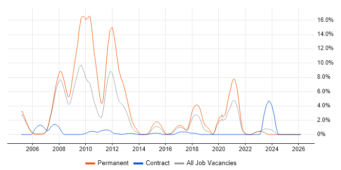 PHP Developer job vacancy trend in Halifax