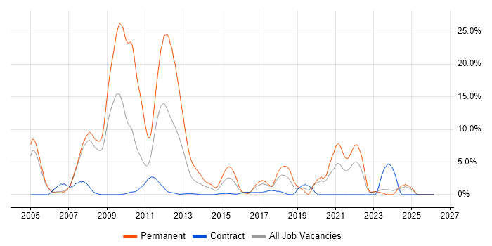 PHP job vacancy trend in Halifax
