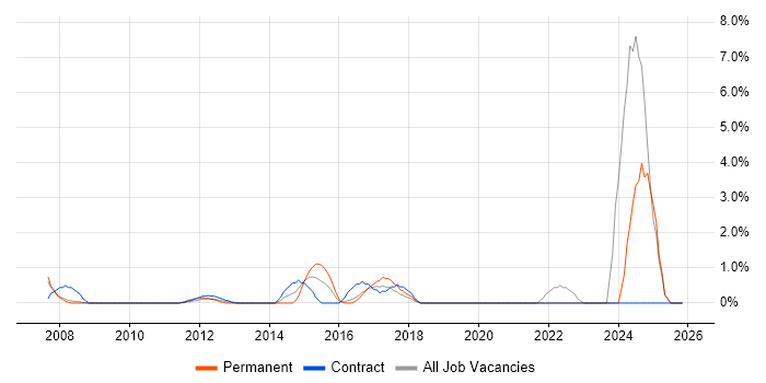 PMP job vacancy trend in Halifax