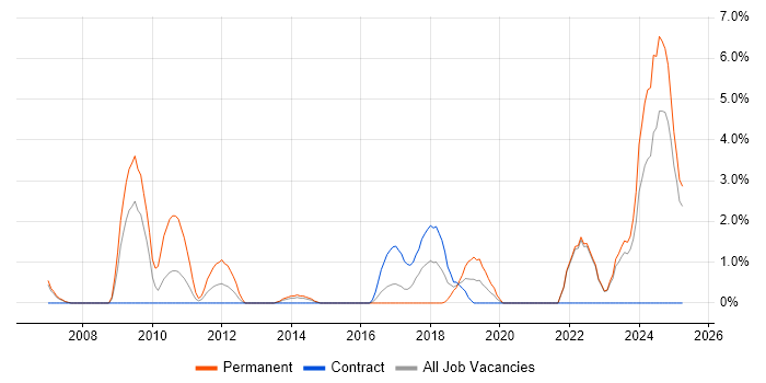 Job vacancy trend for PostgreSQL in Halifax Job vacancy trend for PostgreSQL in Halifax