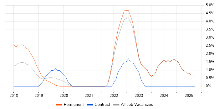 Job vacancy trend for Postman in Halifax