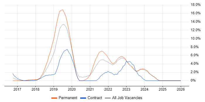 Power Platform job vacancy trend in Halifax