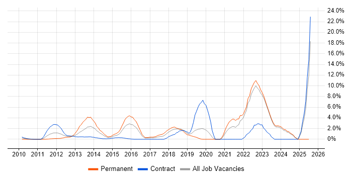 Job vacancy trend for PowerShell in Halifax Job vacancy trend for PowerShell in Halifax