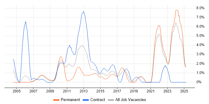 Job vacancy trend for Presentation Skills in Halifax