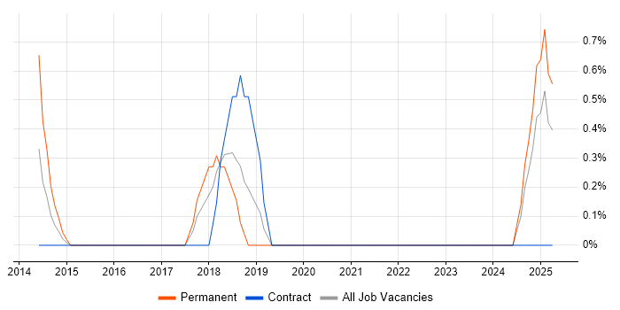 Job vacancy trend for Pricing Strategy in Halifax