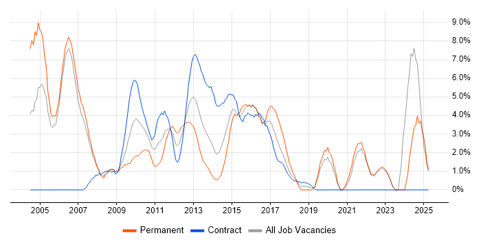 Job vacancy trend for PRINCE2 in Halifax