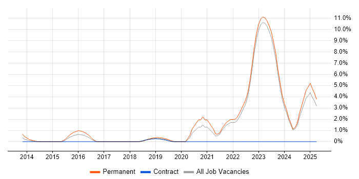 Job vacancy trend for Private Cloud in Halifax