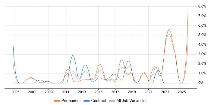 Problem Management job vacancy trend in Halifax