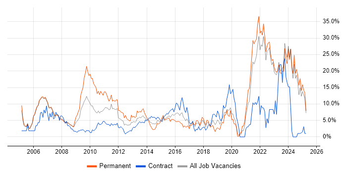 Job vacancy trend for Problem-Solving in Halifax Job vacancy trend for Problem-Solving in Halifax