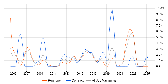 Job vacancy trend for Process Improvement in Halifax Job vacancy trend for Process Improvement in Halifax