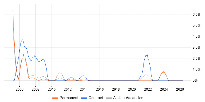 Process Management job vacancy trend in Halifax