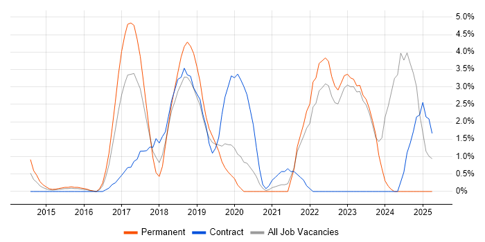 Job vacancy trend for Product Backlog in Halifax Job vacancy trend for Product Backlog in Halifax