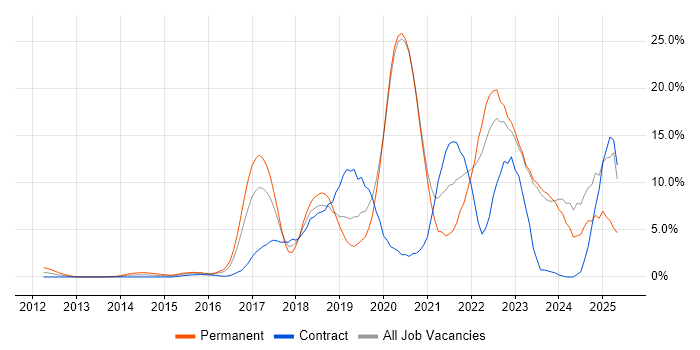 Job vacancy trend for Product Ownership in Halifax Job vacancy trend for Product Ownership in Halifax