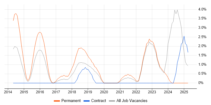 Job vacancy trend for Product Roadmap in Halifax Job vacancy trend for Product Roadmap in Halifax