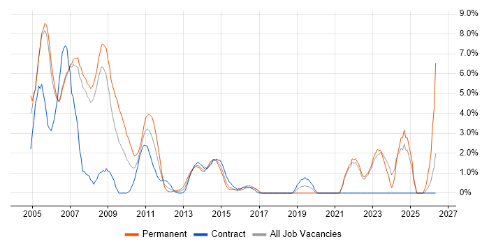 Programmer job vacancy trend in Halifax