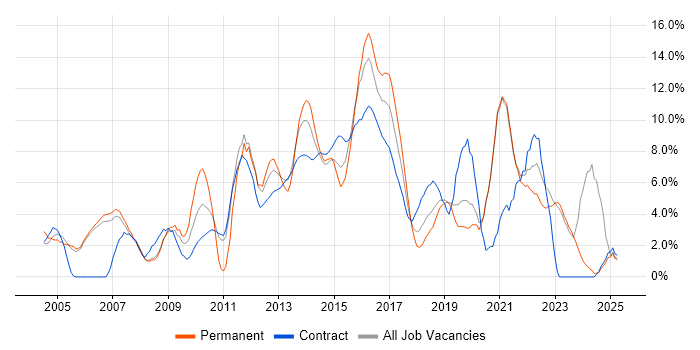 Job vacancy trend for Project Delivery in Halifax