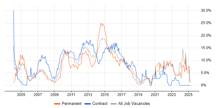 Job vacancy trend for Project Management in Halifax