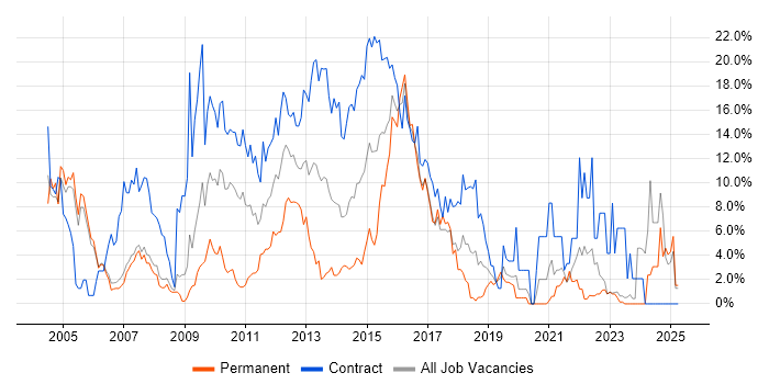 Job vacancy trend for Project Manager in Halifax Job vacancy trend for Project Manager in Halifax
