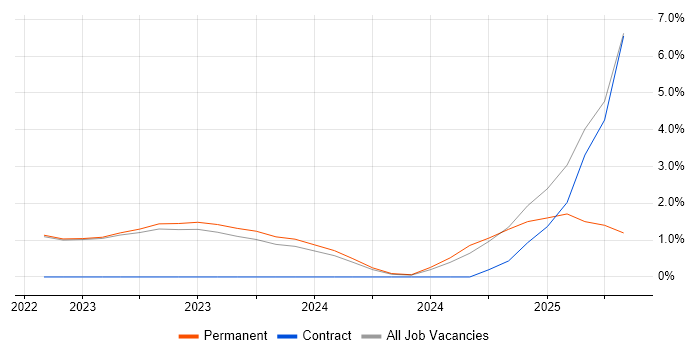 Job vacancy trend for Prometheus in Halifax