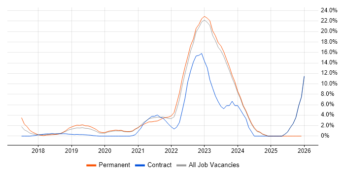 Public Cloud job vacancy trend in Halifax