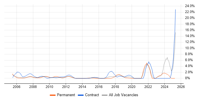 Job vacancy trend for Public Sector in Halifax Job vacancy trend for Public Sector in Halifax