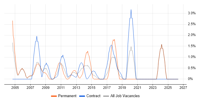 Publishing job vacancy trend in Halifax