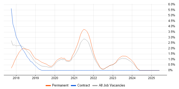 Job vacancy trend for Puppet in Halifax Job vacancy trend for Puppet in Halifax