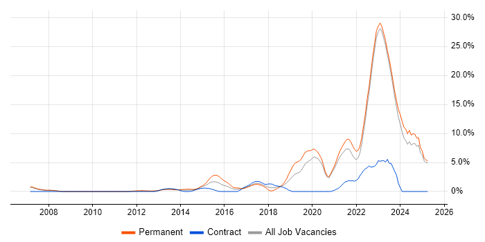 Job vacancy trend for Python in Halifax Job vacancy trend for Python in Halifax