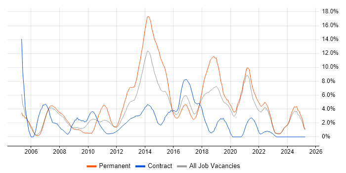 Job vacancy trend for QA in Halifax Job vacancy trend for QA in Halifax