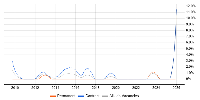 Regulatory Change job vacancy trend in Halifax