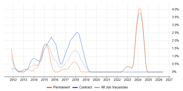 Regulatory Compliance job vacancy trend in Halifax