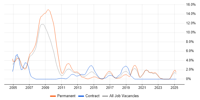 Job vacancy trend for Relational Database in Halifax