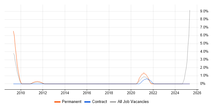 Job vacancy trend for Remote Desktop in Halifax